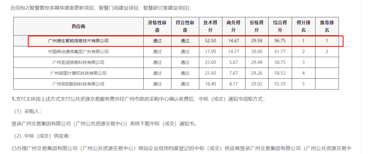 294俄罗斯贵宾官网喜提大标！ 智慧校园一卡通，助力广州市技师学院校园信息化建设